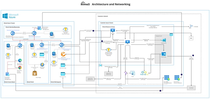 Rimo3 Cloud Networking Diagram - HiRes